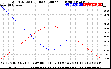 Solar PV/Inverter Performance Sun Altitude Angle & Sun Incidence Angle on PV Panels