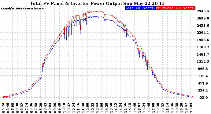 Solar PV/Inverter Performance PV Panel Power Output & Inverter Power Output