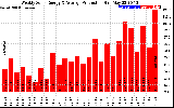 Solar PV/Inverter Performance Weekly Solar Energy Production