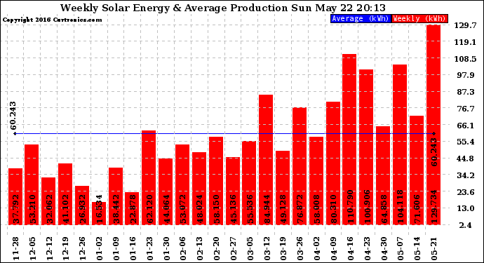 Solar PV/Inverter Performance Weekly Solar Energy Production