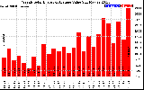 Solar PV/Inverter Performance Weekly Solar Energy Production Value