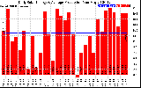 Solar PV/Inverter Performance Daily Solar Energy Production