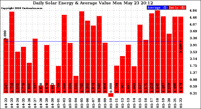 Solar PV/Inverter Performance Daily Solar Energy Production Value