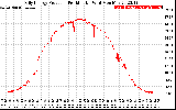 Solar PV/Inverter Performance Daily Energy Production Per Minute