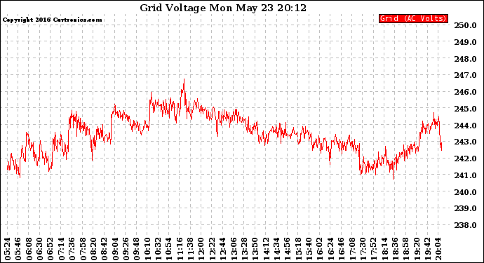 Solar PV/Inverter Performance Grid Voltage