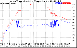 Solar PV/Inverter Performance Inverter Operating Temperature