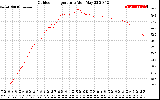 Solar PV/Inverter Performance Outdoor Temperature