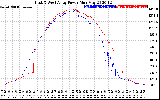 Solar PV/Inverter Performance Photovoltaic Panel Power Output