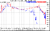 Solar PV/Inverter Performance Photovoltaic Panel Voltage Output