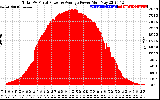 Solar PV/Inverter Performance Total PV Panel Power Output