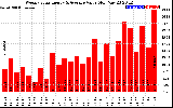 Solar PV/Inverter Performance Weekly Solar Energy Production Value