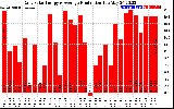 Solar PV/Inverter Performance Daily Solar Energy Production