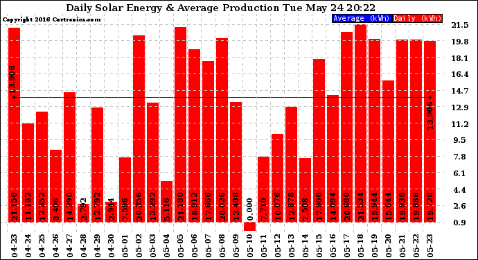 Solar PV/Inverter Performance Daily Solar Energy Production