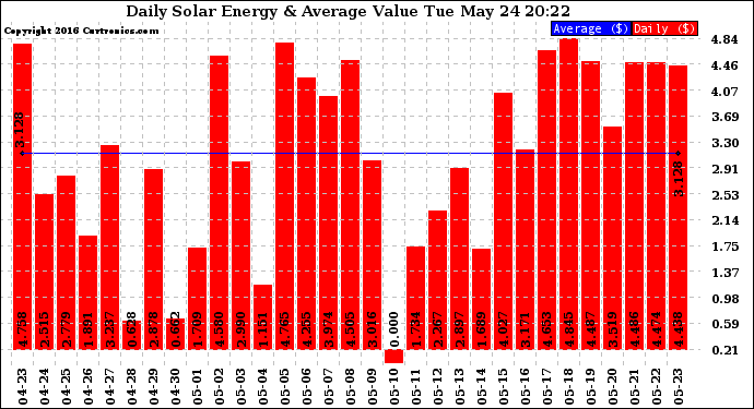 Solar PV/Inverter Performance Daily Solar Energy Production Value