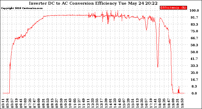 Solar PV/Inverter Performance Inverter DC to AC Conversion Efficiency