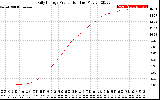 Solar PV/Inverter Performance Daily Energy Production