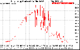 Solar PV/Inverter Performance Daily Energy Production Per Minute