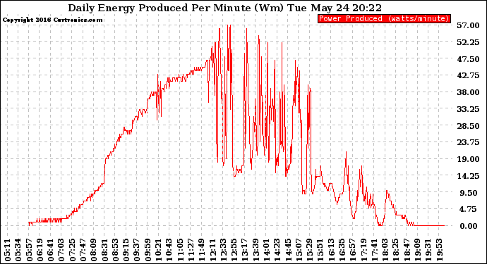 Solar PV/Inverter Performance Daily Energy Production Per Minute