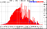 Solar PV/Inverter Performance Grid Power & Solar Radiation