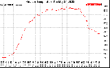 Solar PV/Inverter Performance Outdoor Temperature