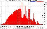 Solar PV/Inverter Performance Solar Radiation & Day Average per Minute