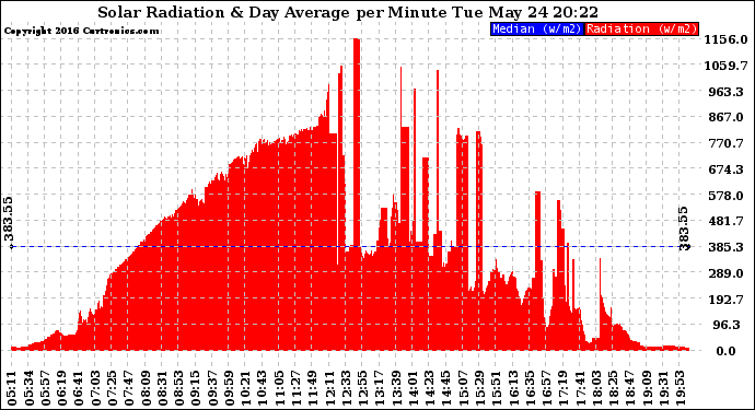 Solar PV/Inverter Performance Solar Radiation & Day Average per Minute