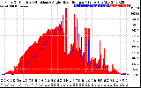 Solar PV/Inverter Performance Solar Radiation & Effective Solar Radiation per Minute