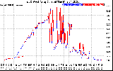 Solar PV/Inverter Performance Photovoltaic Panel Current Output