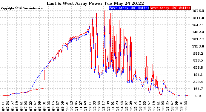 Solar PV/Inverter Performance Photovoltaic Panel Power Output
