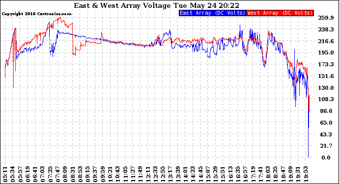 Solar PV/Inverter Performance Photovoltaic Panel Voltage Output