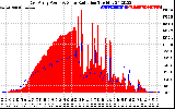 Solar PV/Inverter Performance East Array Power Output & Solar Radiation