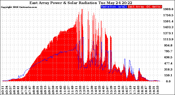 Solar PV/Inverter Performance East Array Power Output & Solar Radiation