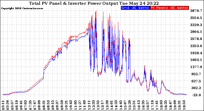 Solar PV/Inverter Performance PV Panel Power Output & Inverter Power Output