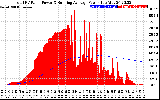 Solar PV/Inverter Performance Total PV Panel & Running Average Power Output