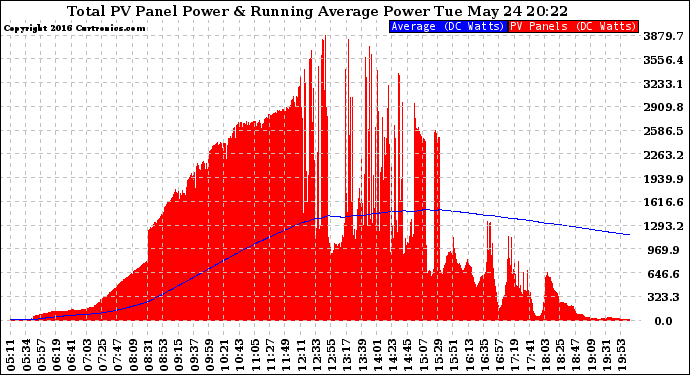 Solar PV/Inverter Performance Total PV Panel & Running Average Power Output