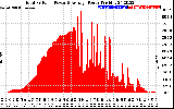 Solar PV/Inverter Performance Total PV Panel Power Output