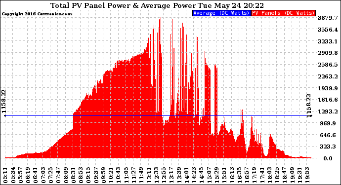 Solar PV/Inverter Performance Total PV Panel Power Output