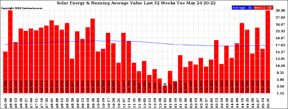 Solar PV/Inverter Performance Weekly Solar Energy Production Value Running Average Last 52 Weeks