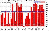 Solar PV/Inverter Performance Daily Solar Energy Production