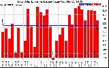 Solar PV/Inverter Performance Daily Solar Energy Production Value