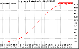 Solar PV/Inverter Performance Daily Energy Production