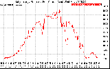 Solar PV/Inverter Performance Daily Energy Production Per Minute