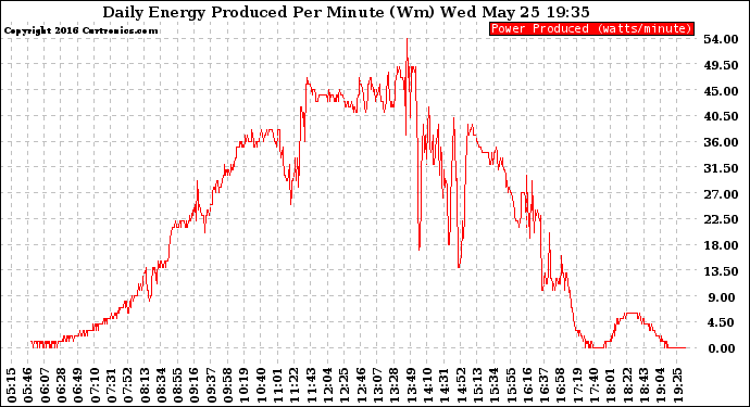 Solar PV/Inverter Performance Daily Energy Production Per Minute