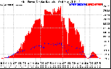 Solar PV/Inverter Performance Grid Power & Solar Radiation