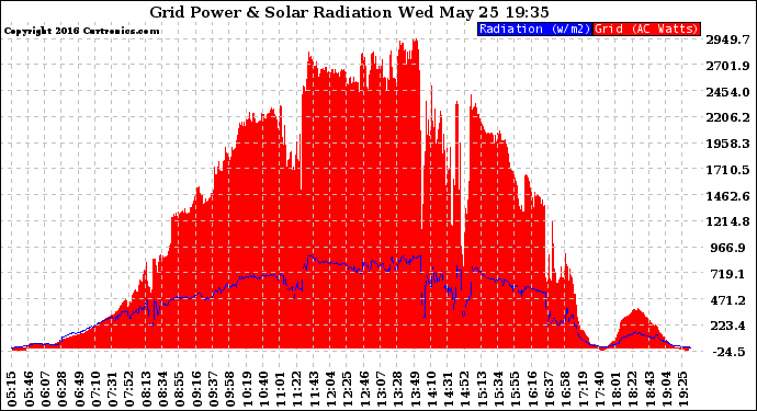 Solar PV/Inverter Performance Grid Power & Solar Radiation