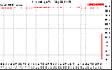 Solar PV/Inverter Performance Grid Voltage