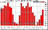 Solar PV/Inverter Performance Monthly Solar Energy Production