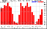 Solar PV/Inverter Performance Monthly Solar Energy Production Average Per Day (KWh)