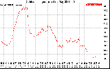 Solar PV/Inverter Performance Outdoor Temperature