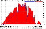 Solar PV/Inverter Performance Solar Radiation & Effective Solar Radiation per Minute